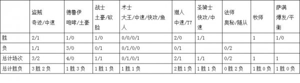 炉石传说天梯27名的传说之路与套牌分析