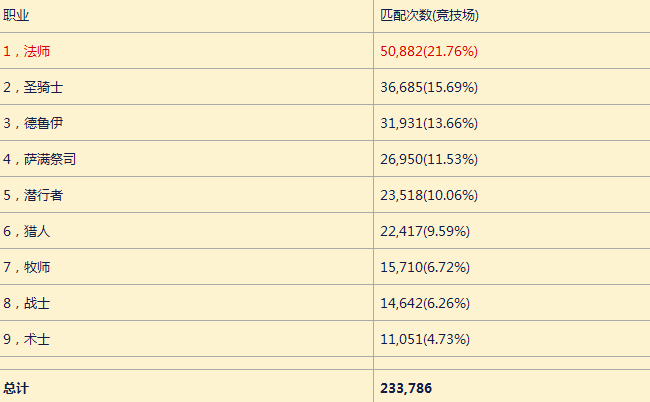 炉石四月胜率统计：法师与术士最受欢迎