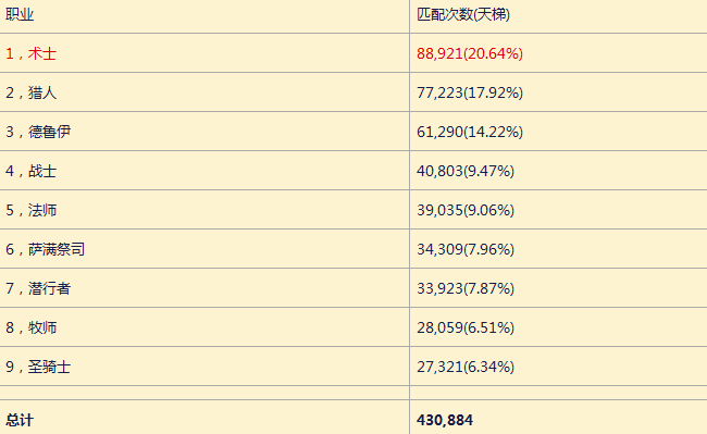 炉石四月胜率统计：法师与术士最受欢迎