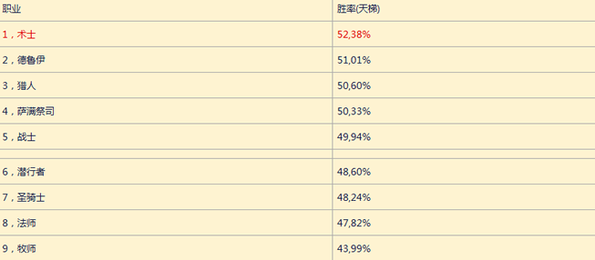炉石四月胜率统计：法师与术士最受欢迎
