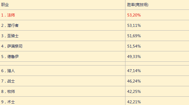 炉石四月胜率统计：法师与术士最受欢迎