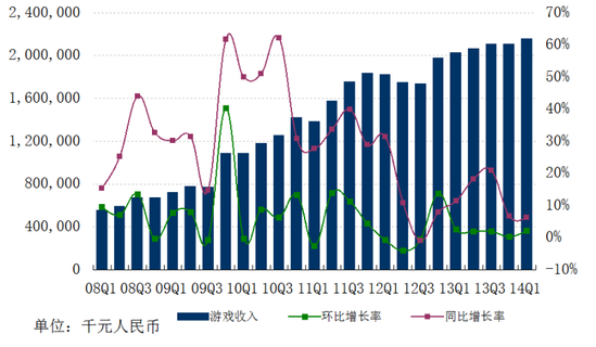 网易2014年Q1财报 炉石成在线游戏盈利增长点