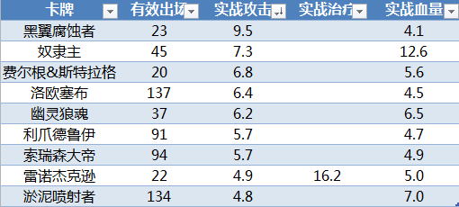 数据帝分析：在比赛环境中的炉石单卡实际价值