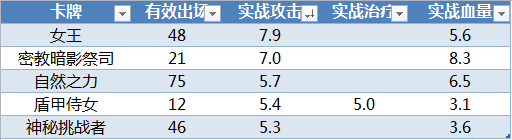 数据帝分析：在比赛环境中的炉石单卡实际价值