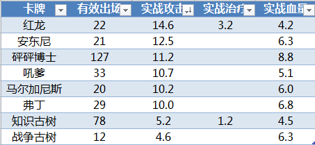 数据帝分析：在比赛环境中的炉石单卡实际价值
