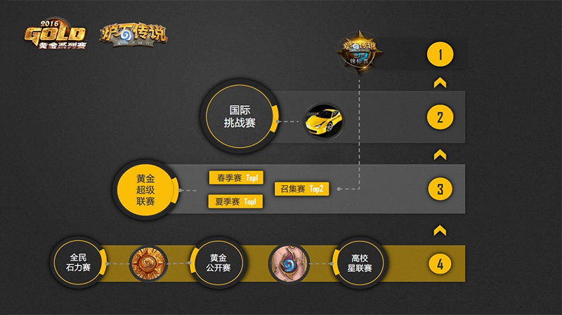 黄金超级联赛春季赛前瞻 选拔更强玩家