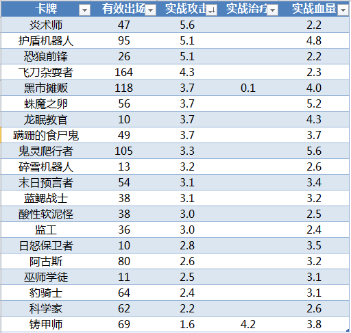 数据帝分析：在比赛环境中的炉石单卡实际价值