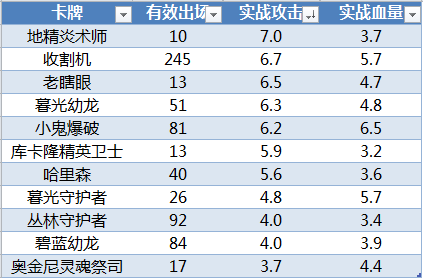 数据帝分析：在比赛环境中的炉石单卡实际价值