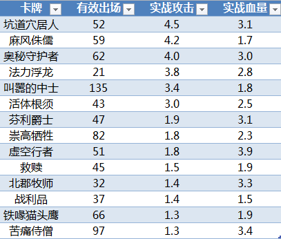 数据帝分析：在比赛环境中的炉石单卡实际价值
