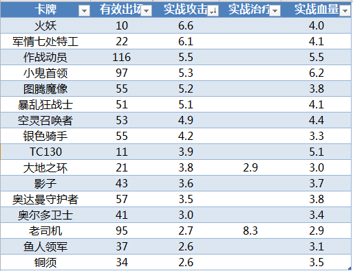数据帝分析：在比赛环境中的炉石单卡实际价值