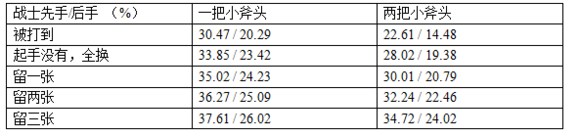 闲着蛋疼的分析：计算了猎人天胡的概率