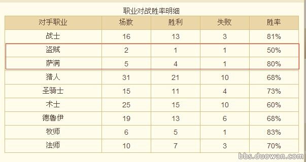 对阵各职业的情况